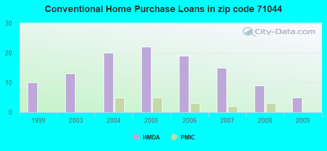 Conventional Home Purchase Loans in zip code 71044