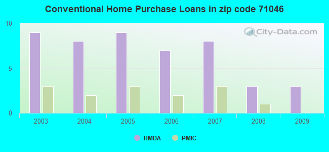 Conventional Home Purchase Loans in zip code 71046