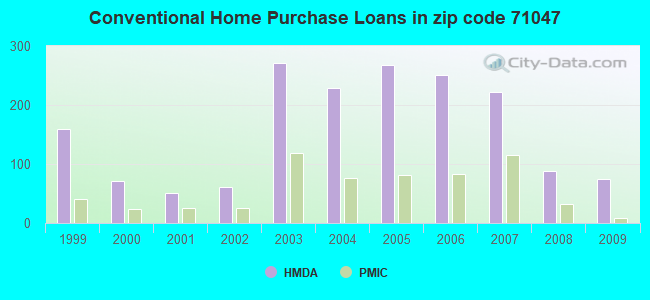 Conventional Home Purchase Loans in zip code 71047