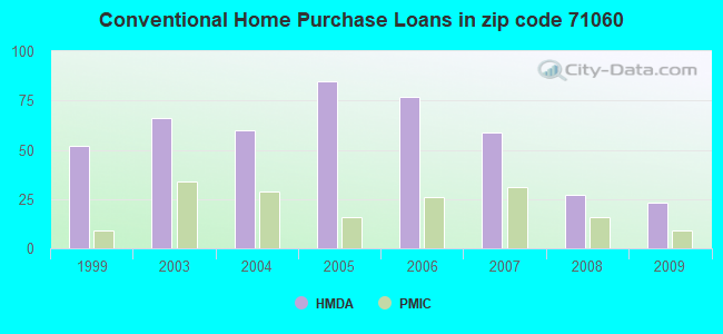 Conventional Home Purchase Loans in zip code 71060