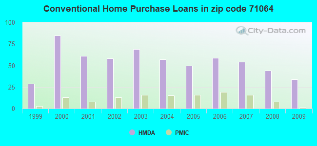 Conventional Home Purchase Loans in zip code 71064