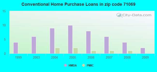 Conventional Home Purchase Loans in zip code 71069