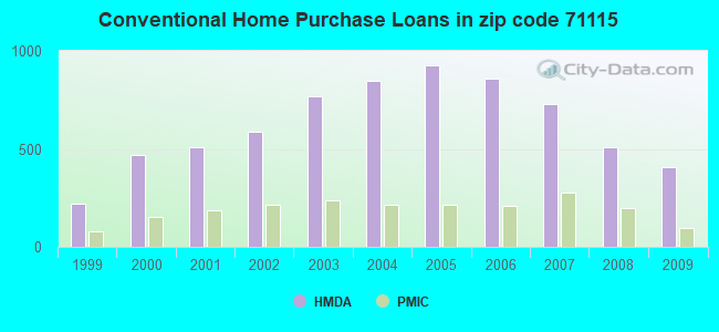 Conventional Home Purchase Loans in zip code 71115