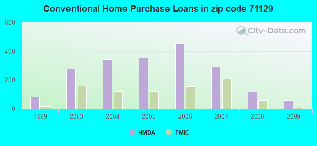 Conventional Home Purchase Loans in zip code 71129