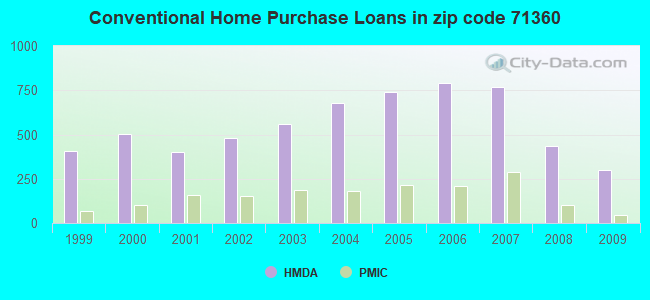 Conventional Home Purchase Loans in zip code 71360