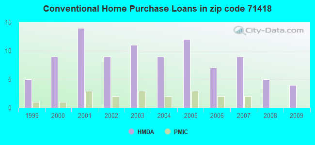 Conventional Home Purchase Loans in zip code 71418