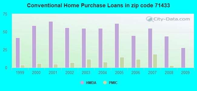 Conventional Home Purchase Loans in zip code 71433