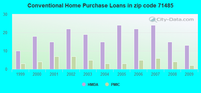 Conventional Home Purchase Loans in zip code 71485