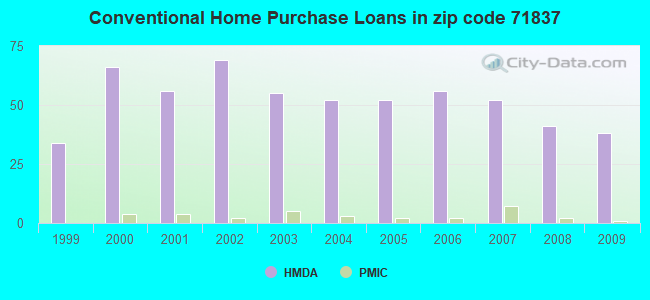 Conventional Home Purchase Loans in zip code 71837