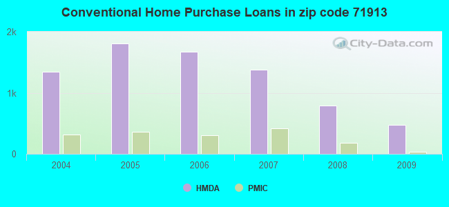 Conventional Home Purchase Loans in zip code 71913