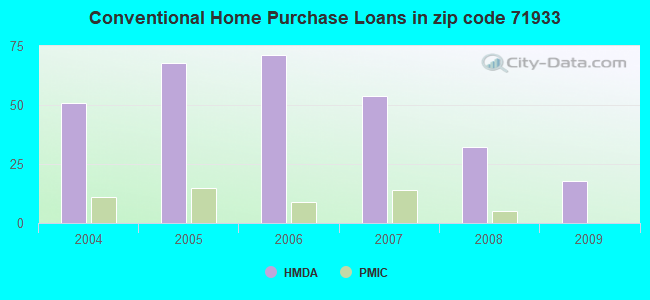 Conventional Home Purchase Loans in zip code 71933