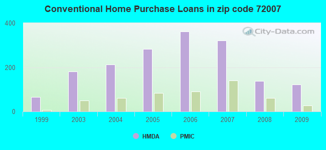 Conventional Home Purchase Loans in zip code 72007