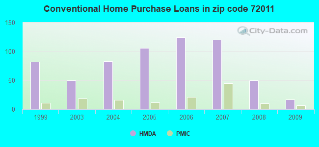 Conventional Home Purchase Loans in zip code 72011