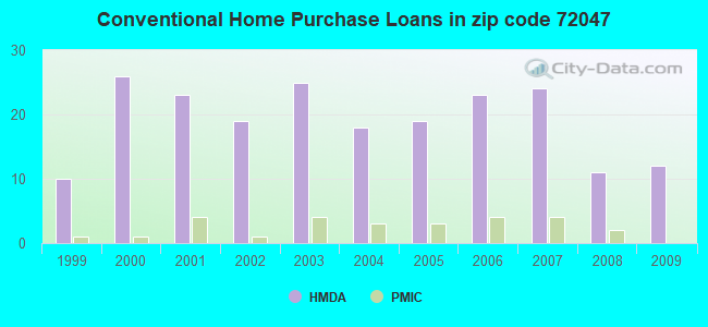 Conventional Home Purchase Loans in zip code 72047