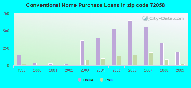 Conventional Home Purchase Loans in zip code 72058