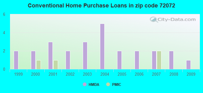 Conventional Home Purchase Loans in zip code 72072