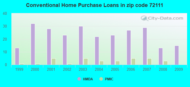 Conventional Home Purchase Loans in zip code 72111