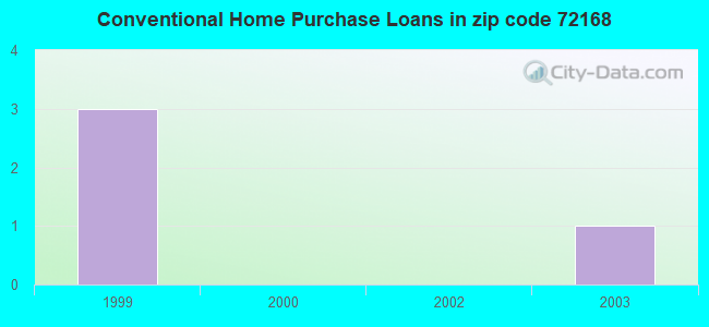 Conventional Home Purchase Loans in zip code 72168