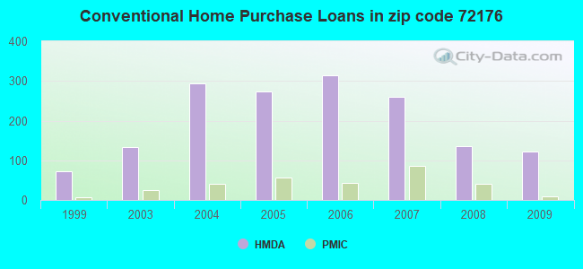 Conventional Home Purchase Loans in zip code 72176