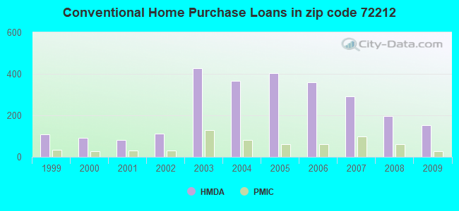 Conventional Home Purchase Loans in zip code 72212
