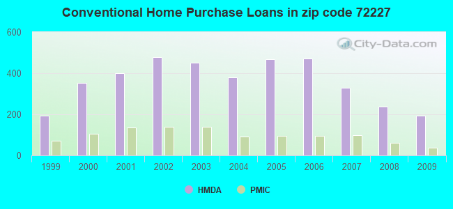 Conventional Home Purchase Loans in zip code 72227