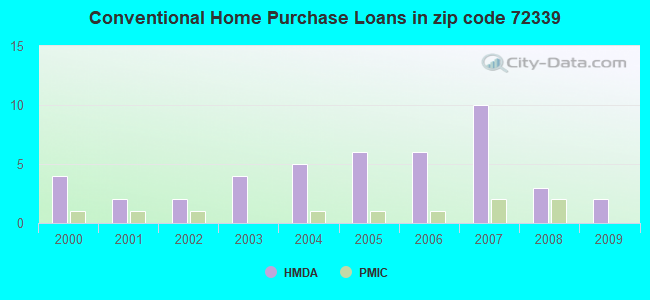 Conventional Home Purchase Loans in zip code 72339
