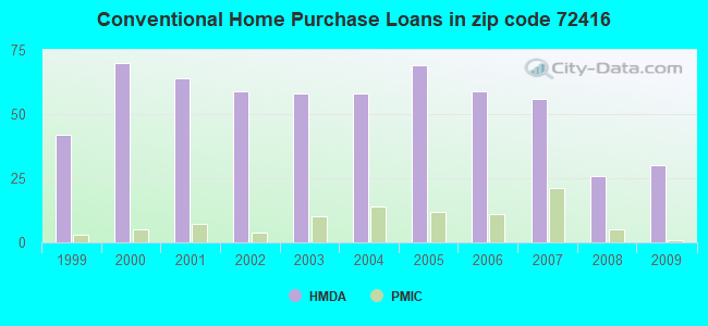 Conventional Home Purchase Loans in zip code 72416