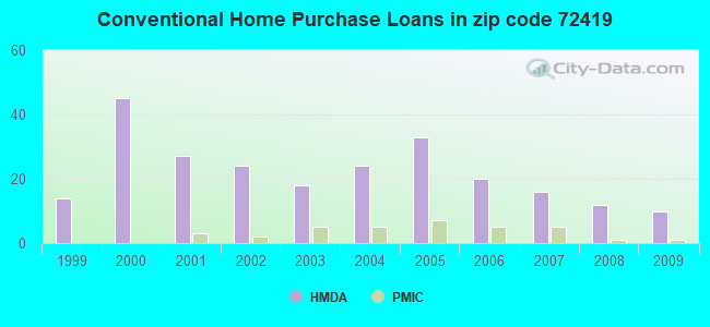 Conventional Home Purchase Loans in zip code 72419