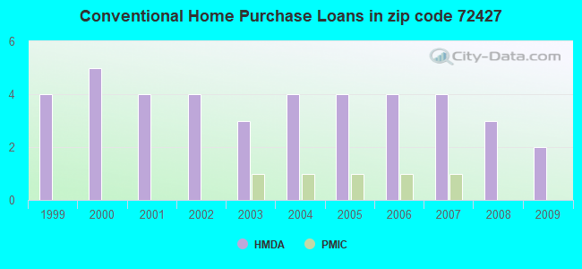Conventional Home Purchase Loans in zip code 72427