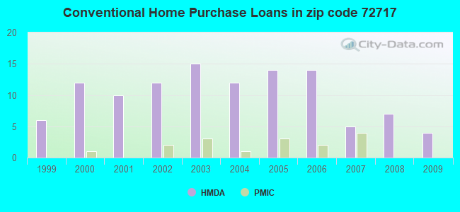 Conventional Home Purchase Loans in zip code 72717
