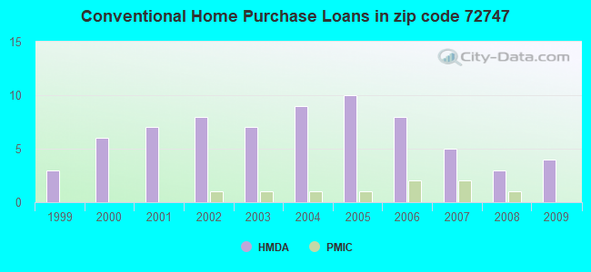 Conventional Home Purchase Loans in zip code 72747