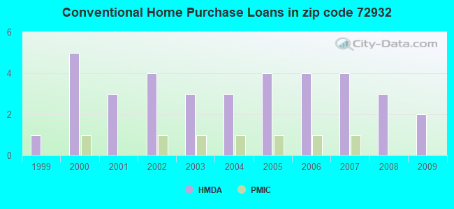 Conventional Home Purchase Loans in zip code 72932