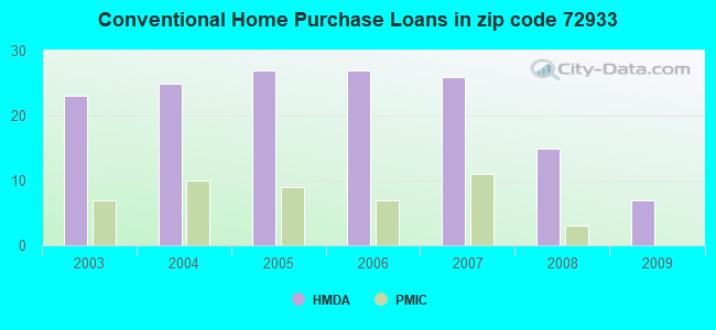 Conventional Home Purchase Loans in zip code 72933
