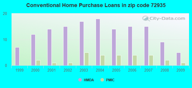 Conventional Home Purchase Loans in zip code 72935