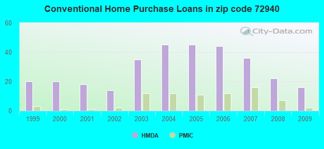 Conventional Home Purchase Loans in zip code 72940