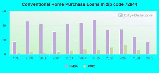 Conventional Home Purchase Loans in zip code 72944