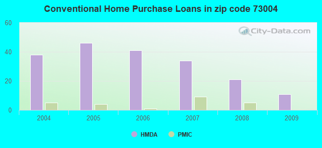 Conventional Home Purchase Loans in zip code 73004