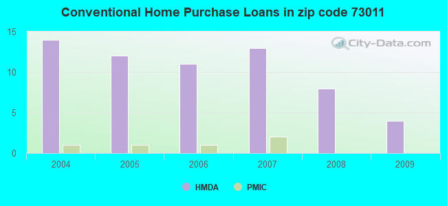 Conventional Home Purchase Loans in zip code 73011