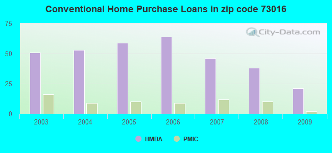 Conventional Home Purchase Loans in zip code 73016