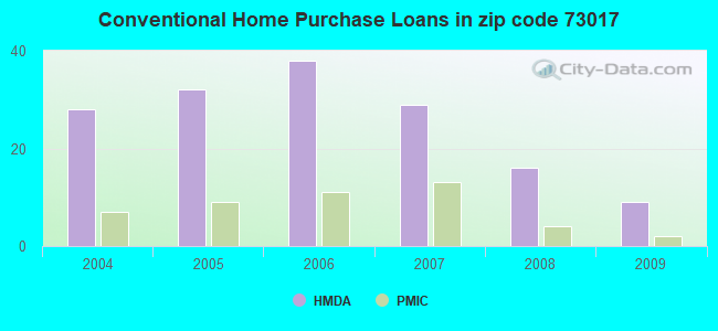 Conventional Home Purchase Loans in zip code 73017