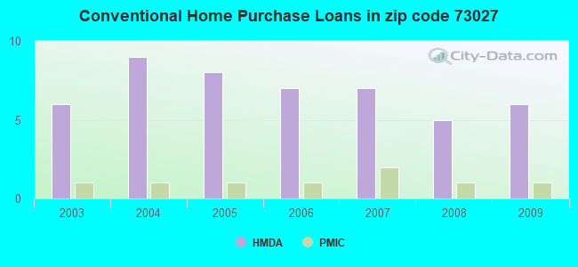 Conventional Home Purchase Loans in zip code 73027