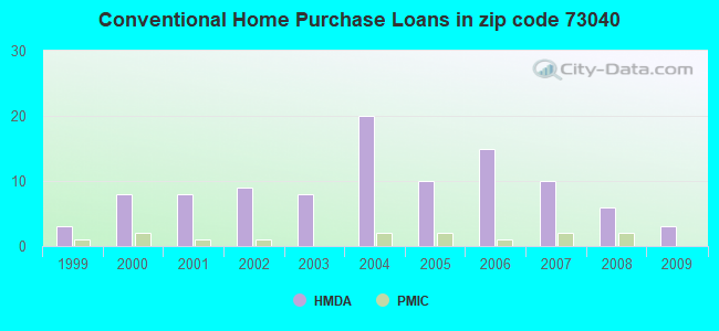 Conventional Home Purchase Loans in zip code 73040