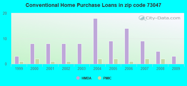 Conventional Home Purchase Loans in zip code 73047