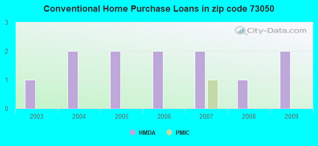 Conventional Home Purchase Loans in zip code 73050