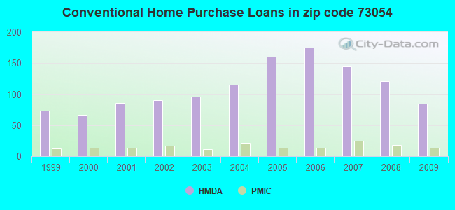 Conventional Home Purchase Loans in zip code 73054