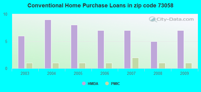 Conventional Home Purchase Loans in zip code 73058