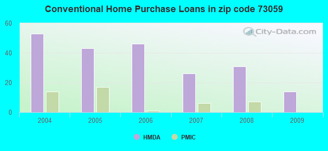 Conventional Home Purchase Loans in zip code 73059