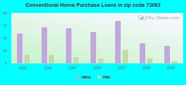 Conventional Home Purchase Loans in zip code 73063