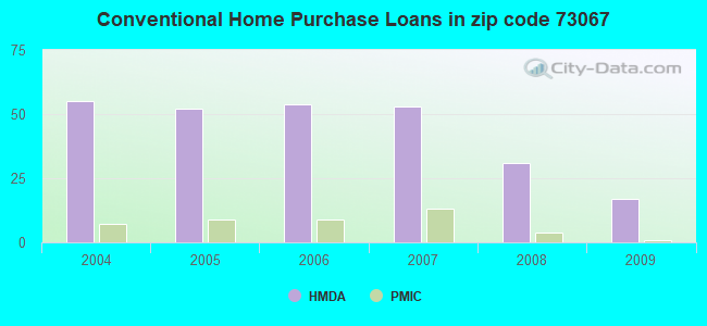 Conventional Home Purchase Loans in zip code 73067