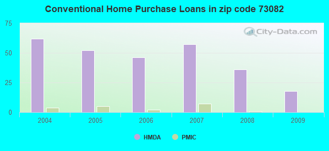 Conventional Home Purchase Loans in zip code 73082